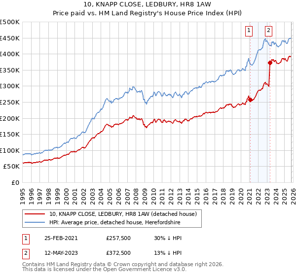 10, KNAPP CLOSE, LEDBURY, HR8 1AW: Price paid vs HM Land Registry's House Price Index
