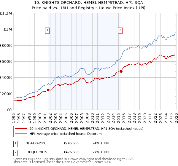 10, KNIGHTS ORCHARD, HEMEL HEMPSTEAD, HP1 3QA: Price paid vs HM Land Registry's House Price Index