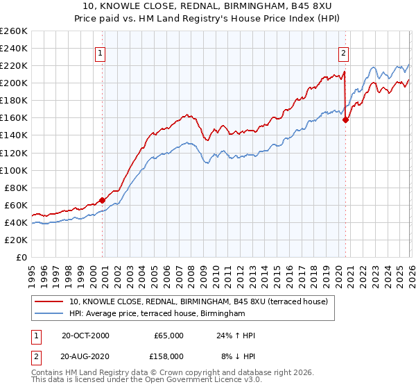 10, KNOWLE CLOSE, REDNAL, BIRMINGHAM, B45 8XU: Price paid vs HM Land Registry's House Price Index