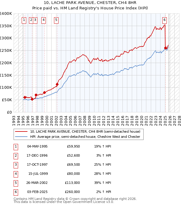 10, LACHE PARK AVENUE, CHESTER, CH4 8HR: Price paid vs HM Land Registry's House Price Index