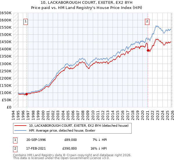 10, LACKABOROUGH COURT, EXETER, EX2 8YH: Price paid vs HM Land Registry's House Price Index