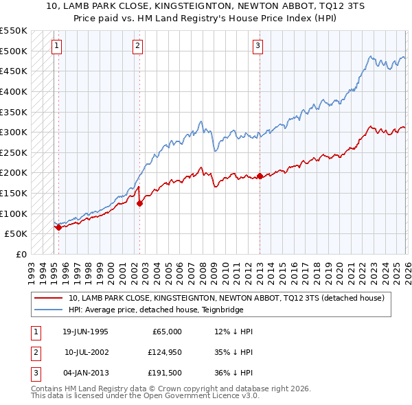 10, LAMB PARK CLOSE, KINGSTEIGNTON, NEWTON ABBOT, TQ12 3TS: Price paid vs HM Land Registry's House Price Index