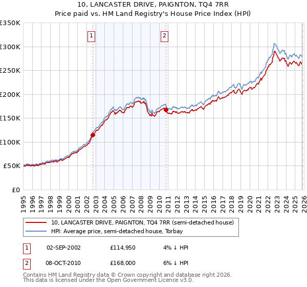 10, LANCASTER DRIVE, PAIGNTON, TQ4 7RR: Price paid vs HM Land Registry's House Price Index