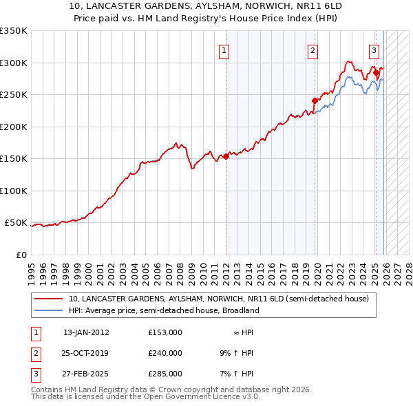 10, LANCASTER GARDENS, AYLSHAM, NORWICH, NR11 6LD: Price paid vs HM Land Registry's House Price Index