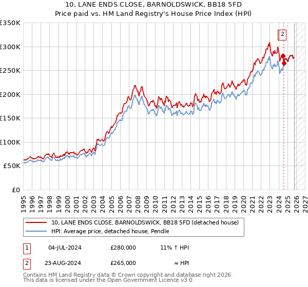 10, LANE ENDS CLOSE, BARNOLDSWICK, BB18 5FD: Price paid vs HM Land Registry's House Price Index