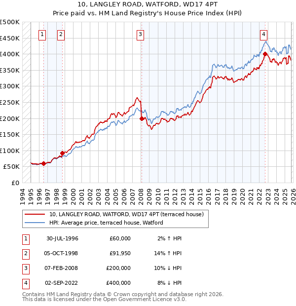 10, LANGLEY ROAD, WATFORD, WD17 4PT: Price paid vs HM Land Registry's House Price Index