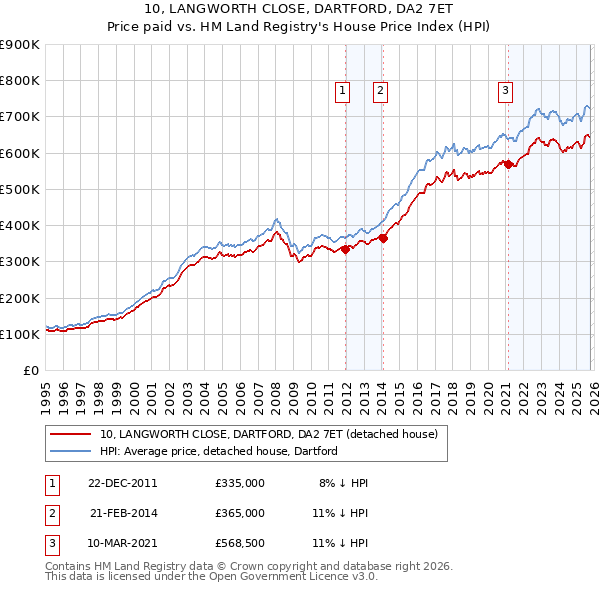 10, LANGWORTH CLOSE, DARTFORD, DA2 7ET: Price paid vs HM Land Registry's House Price Index