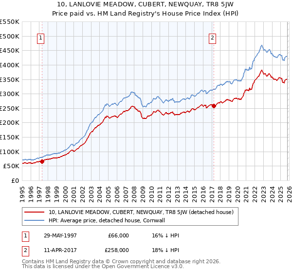 10, LANLOVIE MEADOW, CUBERT, NEWQUAY, TR8 5JW: Price paid vs HM Land Registry's House Price Index