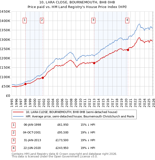 10, LARA CLOSE, BOURNEMOUTH, BH8 0HB: Price paid vs HM Land Registry's House Price Index