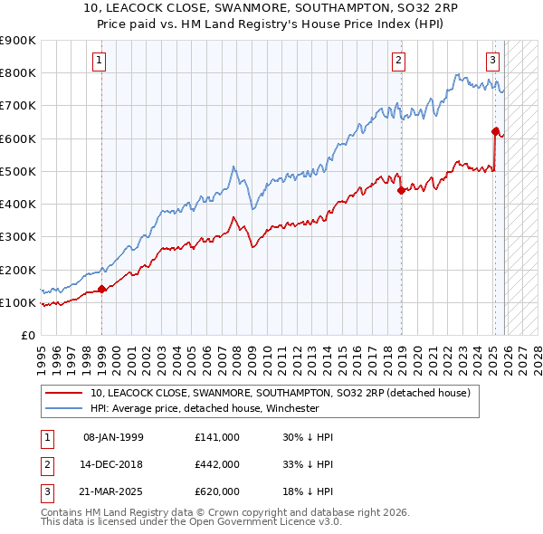 10, LEACOCK CLOSE, SWANMORE, SOUTHAMPTON, SO32 2RP: Price paid vs HM Land Registry's House Price Index