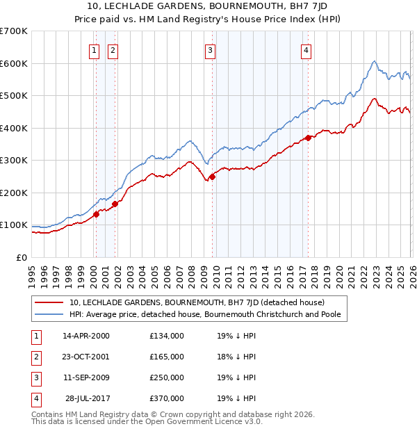 10, LECHLADE GARDENS, BOURNEMOUTH, BH7 7JD: Price paid vs HM Land Registry's House Price Index