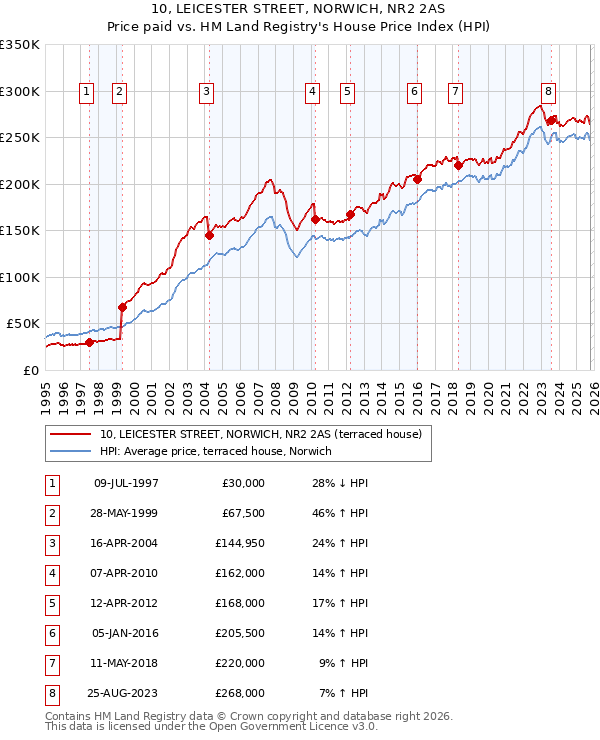 10, LEICESTER STREET, NORWICH, NR2 2AS: Price paid vs HM Land Registry's House Price Index