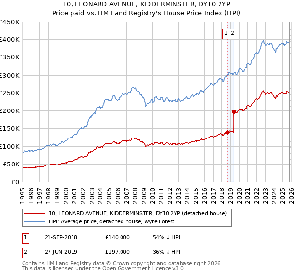 10, LEONARD AVENUE, KIDDERMINSTER, DY10 2YP: Price paid vs HM Land Registry's House Price Index