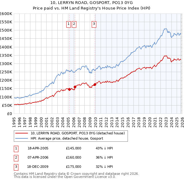 10, LERRYN ROAD, GOSPORT, PO13 0YG: Price paid vs HM Land Registry's House Price Index