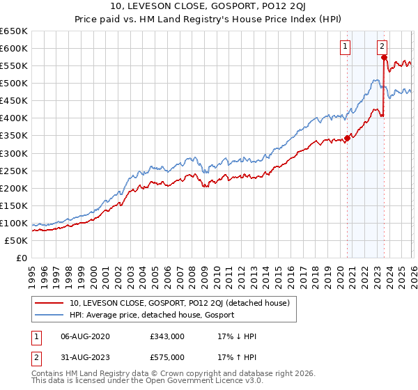10, LEVESON CLOSE, GOSPORT, PO12 2QJ: Price paid vs HM Land Registry's House Price Index