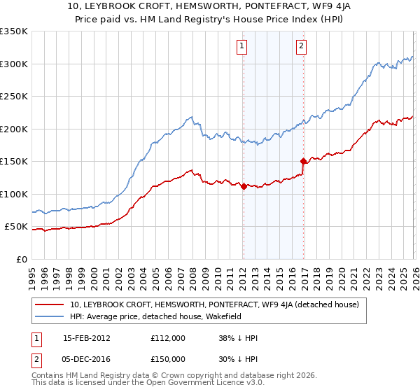 10, LEYBROOK CROFT, HEMSWORTH, PONTEFRACT, WF9 4JA: Price paid vs HM Land Registry's House Price Index