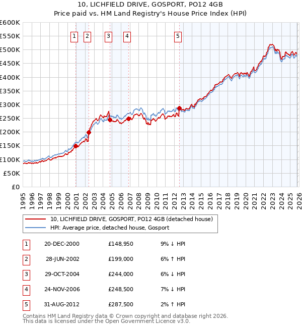 10, LICHFIELD DRIVE, GOSPORT, PO12 4GB: Price paid vs HM Land Registry's House Price Index