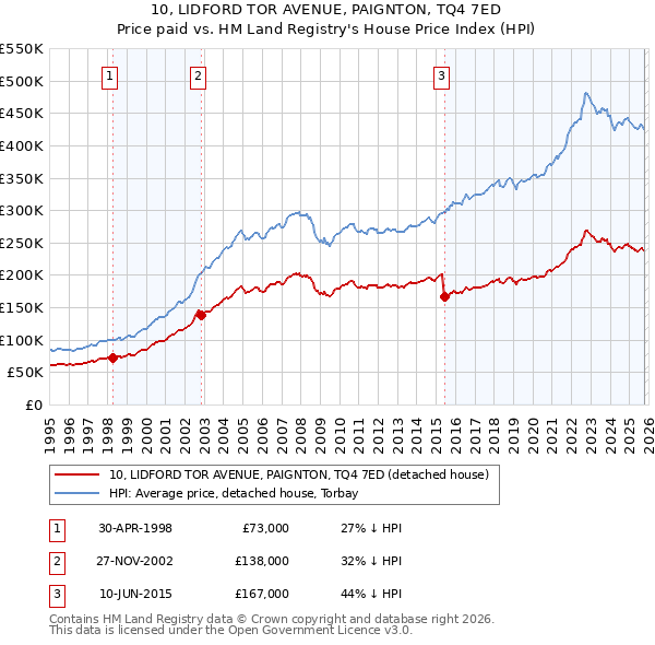 10, LIDFORD TOR AVENUE, PAIGNTON, TQ4 7ED: Price paid vs HM Land Registry's House Price Index