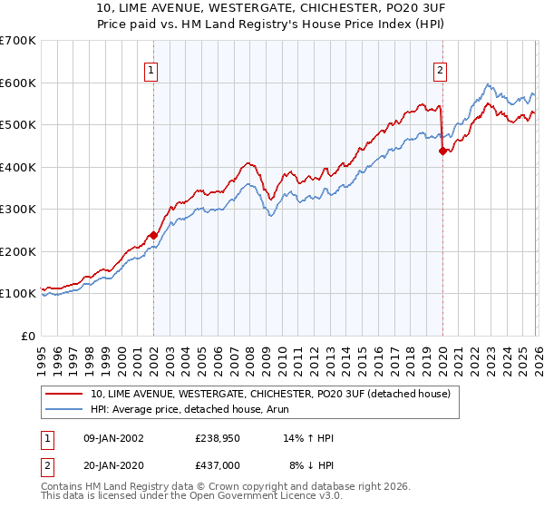 10, LIME AVENUE, WESTERGATE, CHICHESTER, PO20 3UF: Price paid vs HM Land Registry's House Price Index