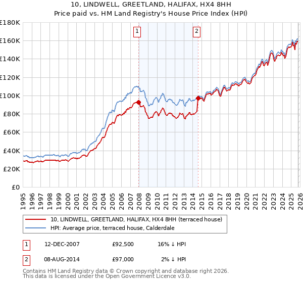10, LINDWELL, GREETLAND, HALIFAX, HX4 8HH: Price paid vs HM Land Registry's House Price Index