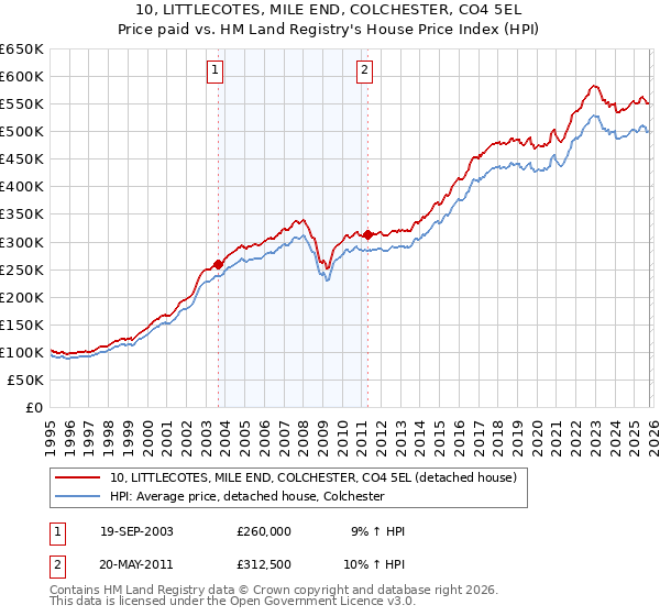 10, LITTLECOTES, MILE END, COLCHESTER, CO4 5EL: Price paid vs HM Land Registry's House Price Index