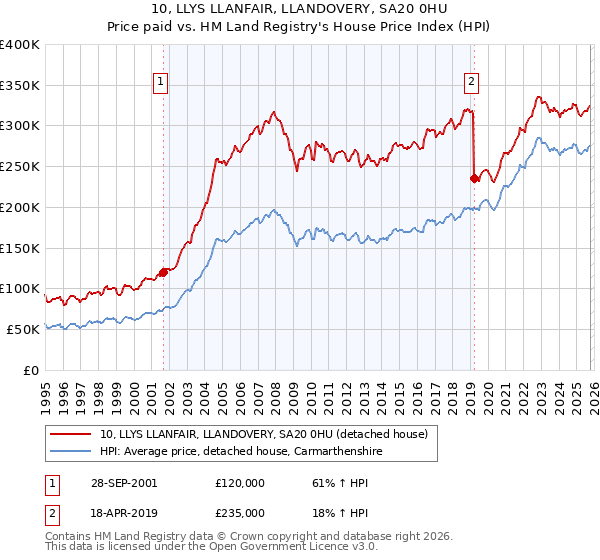 10, LLYS LLANFAIR, LLANDOVERY, SA20 0HU: Price paid vs HM Land Registry's House Price Index