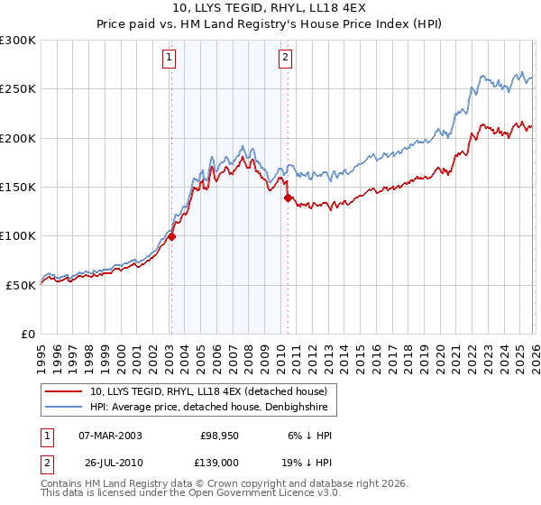 10, LLYS TEGID, RHYL, LL18 4EX: Price paid vs HM Land Registry's House Price Index