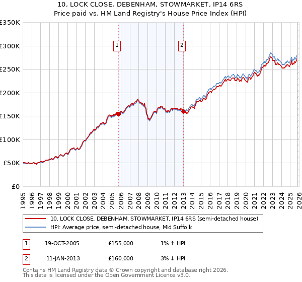 10, LOCK CLOSE, DEBENHAM, STOWMARKET, IP14 6RS: Price paid vs HM Land Registry's House Price Index