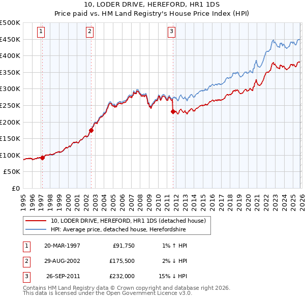 10, LODER DRIVE, HEREFORD, HR1 1DS: Price paid vs HM Land Registry's House Price Index