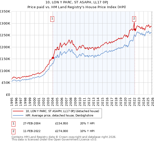 10, LON Y PARC, ST ASAPH, LL17 0PJ: Price paid vs HM Land Registry's House Price Index