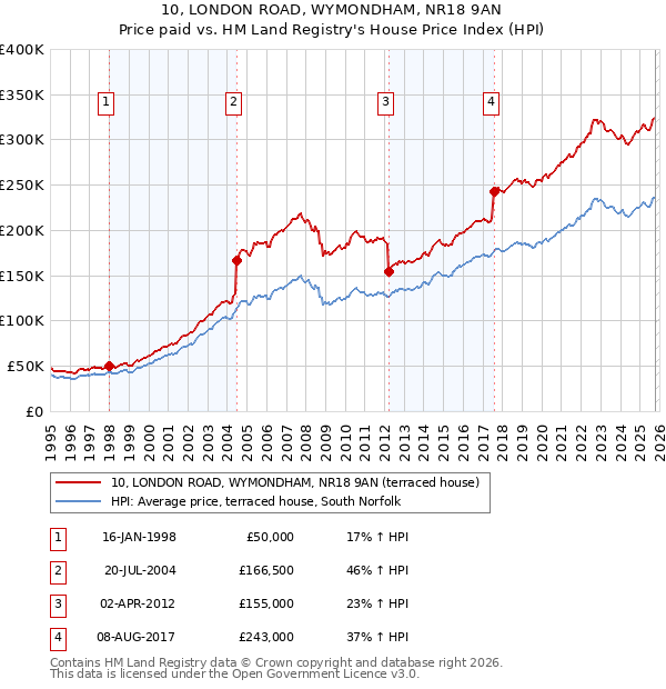 10, LONDON ROAD, WYMONDHAM, NR18 9AN: Price paid vs HM Land Registry's House Price Index