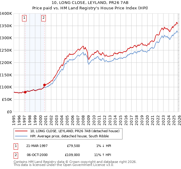 10, LONG CLOSE, LEYLAND, PR26 7AB: Price paid vs HM Land Registry's House Price Index