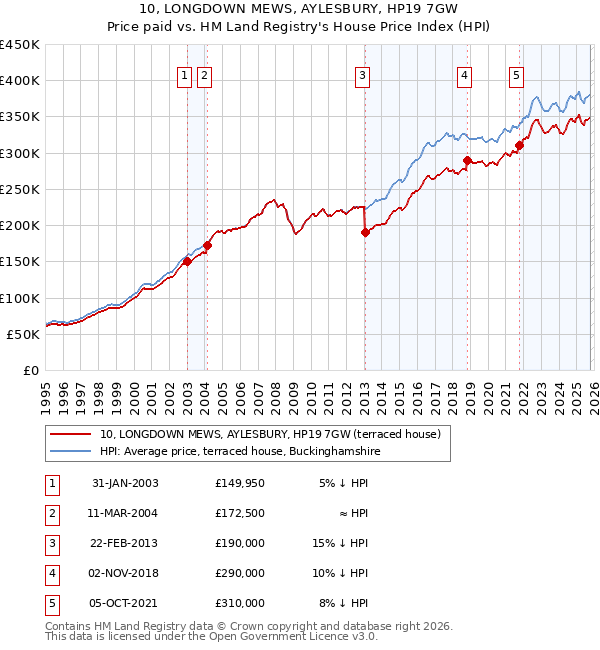 10, LONGDOWN MEWS, AYLESBURY, HP19 7GW: Price paid vs HM Land Registry's House Price Index