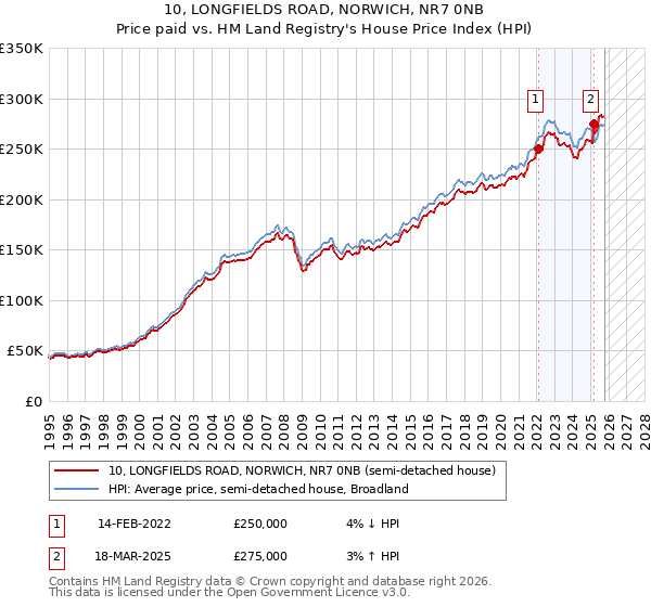 10, LONGFIELDS ROAD, NORWICH, NR7 0NB: Price paid vs HM Land Registry's House Price Index