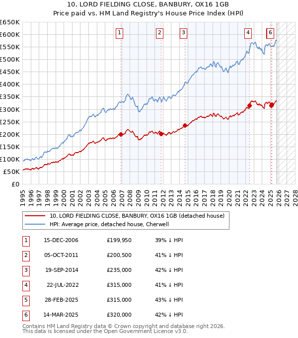 10, LORD FIELDING CLOSE, BANBURY, OX16 1GB: Price paid vs HM Land Registry's House Price Index