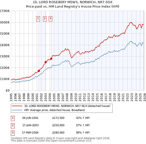 10, LORD ROSEBERY MEWS, NORWICH, NR7 0GX: Price paid vs HM Land Registry's House Price Index