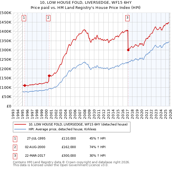 10, LOW HOUSE FOLD, LIVERSEDGE, WF15 6HY: Price paid vs HM Land Registry's House Price Index