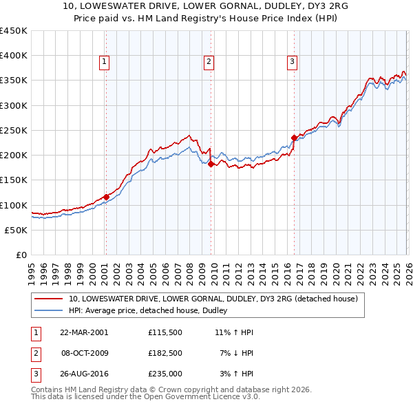 10, LOWESWATER DRIVE, LOWER GORNAL, DUDLEY, DY3 2RG: Price paid vs HM Land Registry's House Price Index