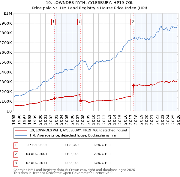 10, LOWNDES PATH, AYLESBURY, HP19 7GL: Price paid vs HM Land Registry's House Price Index