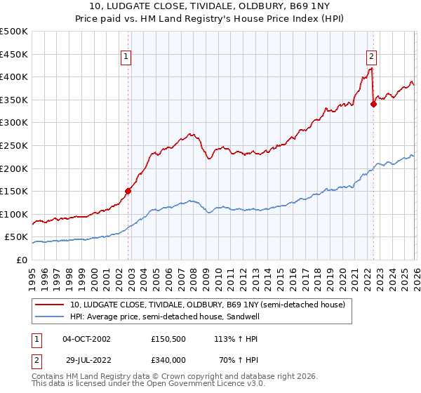 10, LUDGATE CLOSE, TIVIDALE, OLDBURY, B69 1NY: Price paid vs HM Land Registry's House Price Index