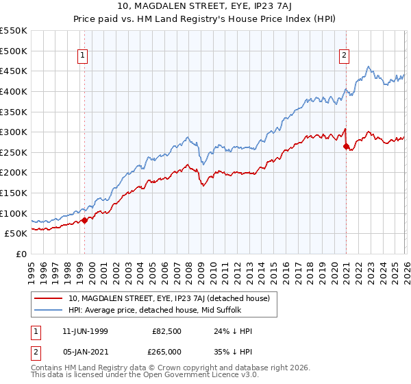 10, MAGDALEN STREET, EYE, IP23 7AJ: Price paid vs HM Land Registry's House Price Index