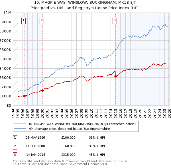 10, MAGPIE WAY, WINSLOW, BUCKINGHAM, MK18 3JT: Price paid vs HM Land Registry's House Price Index