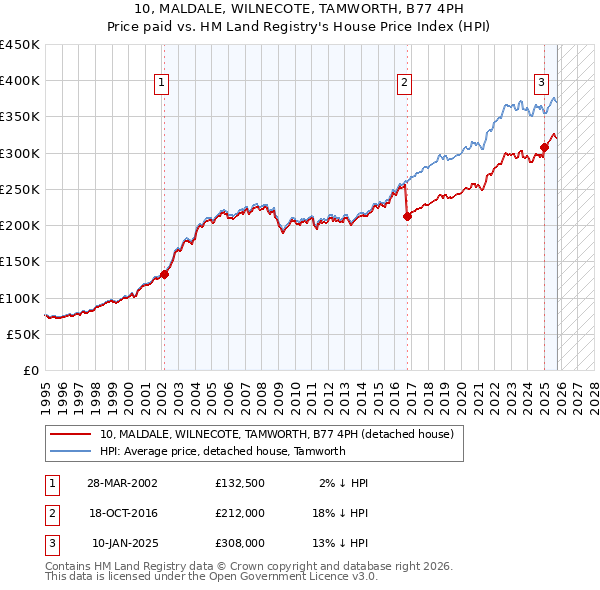 10, MALDALE, WILNECOTE, TAMWORTH, B77 4PH: Price paid vs HM Land Registry's House Price Index