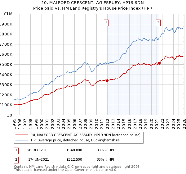 10, MALFORD CRESCENT, AYLESBURY, HP19 9DN: Price paid vs HM Land Registry's House Price Index