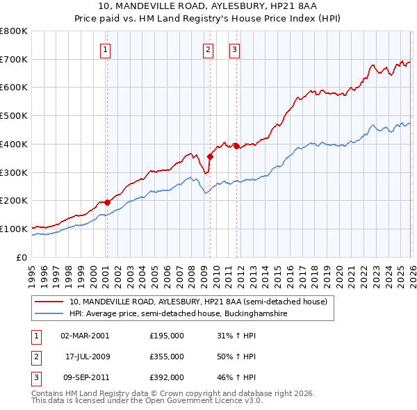 10, MANDEVILLE ROAD, AYLESBURY, HP21 8AA: Price paid vs HM Land Registry's House Price Index