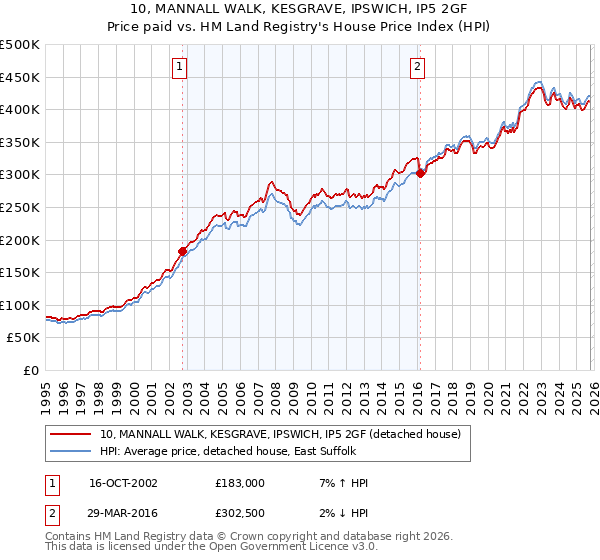 10, MANNALL WALK, KESGRAVE, IPSWICH, IP5 2GF: Price paid vs HM Land Registry's House Price Index
