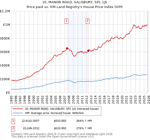 10, MANOR ROAD, SALISBURY, SP1 1JS: Price paid vs HM Land Registry's House Price Index