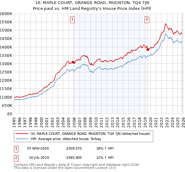 10, MAPLE COURT, GRANGE ROAD, PAIGNTON, TQ4 7JN: Price paid vs HM Land Registry's House Price Index