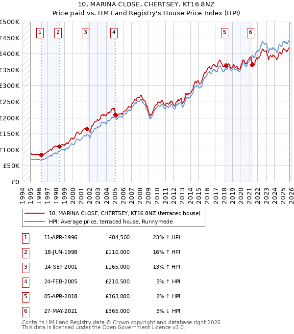 10, MARINA CLOSE, CHERTSEY, KT16 8NZ: Price paid vs HM Land Registry's House Price Index