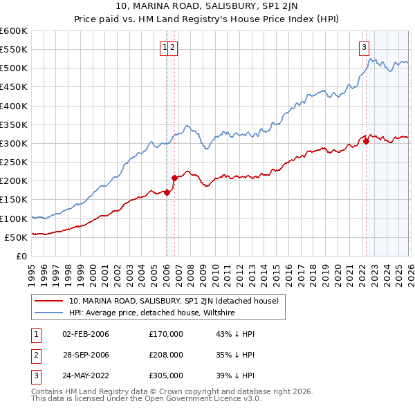 10, MARINA ROAD, SALISBURY, SP1 2JN: Price paid vs HM Land Registry's House Price Index